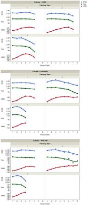 Effect of Planting Date and Cultivar Maturity in Edamame Quality and Harvest Window